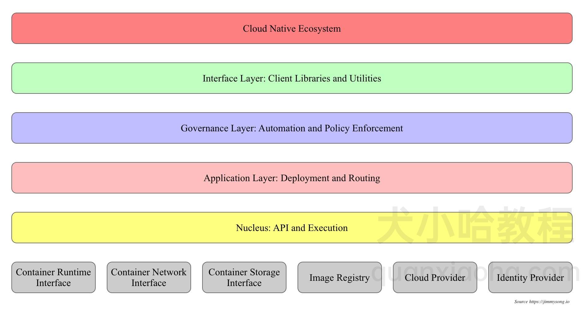 k8s 和 Docker 的区别是什么？