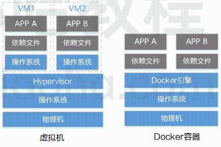 Docker 和虚拟机的区别是什么？