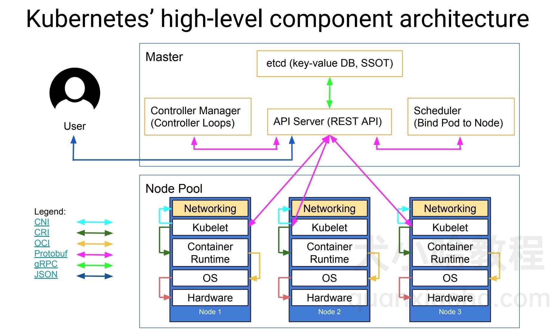 k8s 和 Docker 的区别是什么？