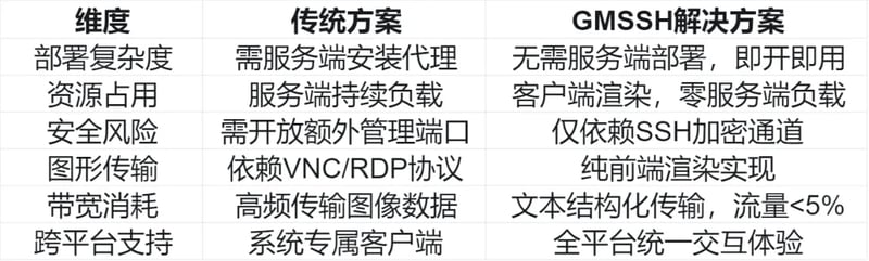GMSSH全球公测：重新定义服务器可视化运维新标准！
